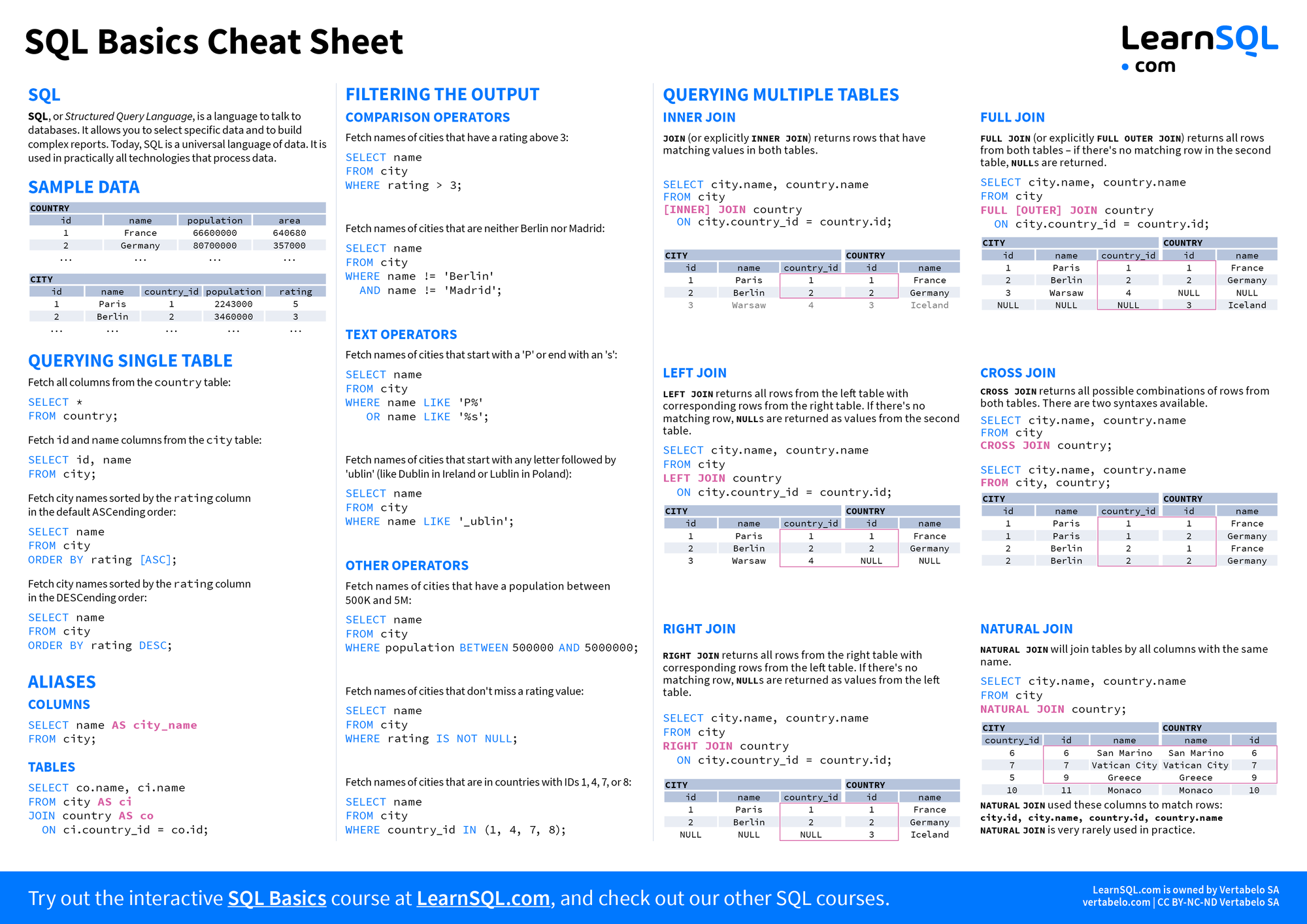 Página 1 de SQL para principiantes Cheat Sheet