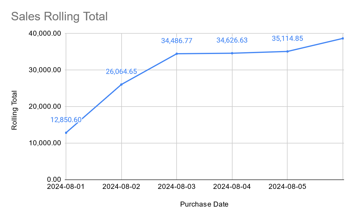 Total móvil en SQL